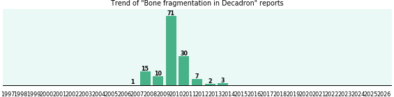 Could Decadron cause Bone fragmentation? Could Decadron cause Bone fragmentation?